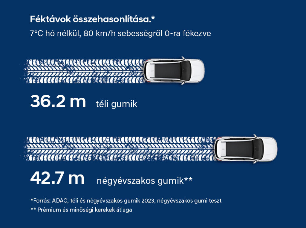 hyundai-gumiabroncs-carnet-akcio